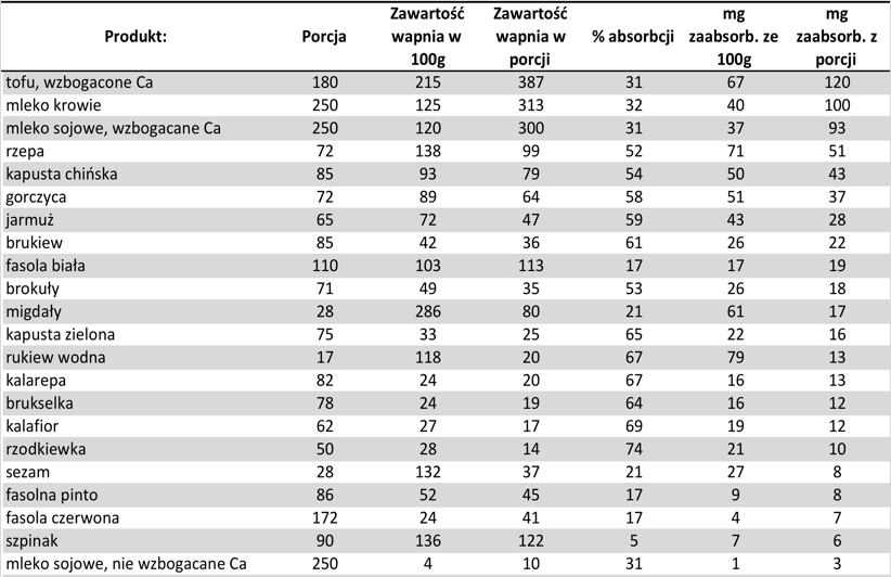 Ilości wapnia w wybranych produktach i jego biodostępność