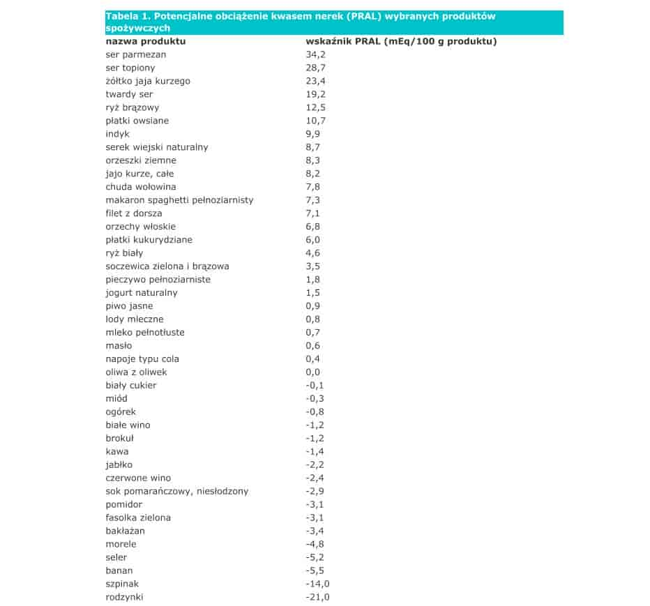 Potencjalne obciążenie kwasem nerek (PRAL) wybranych produktów spożywczych