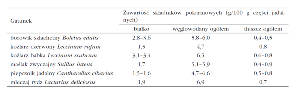 Składniki pokarmowe w grzybach